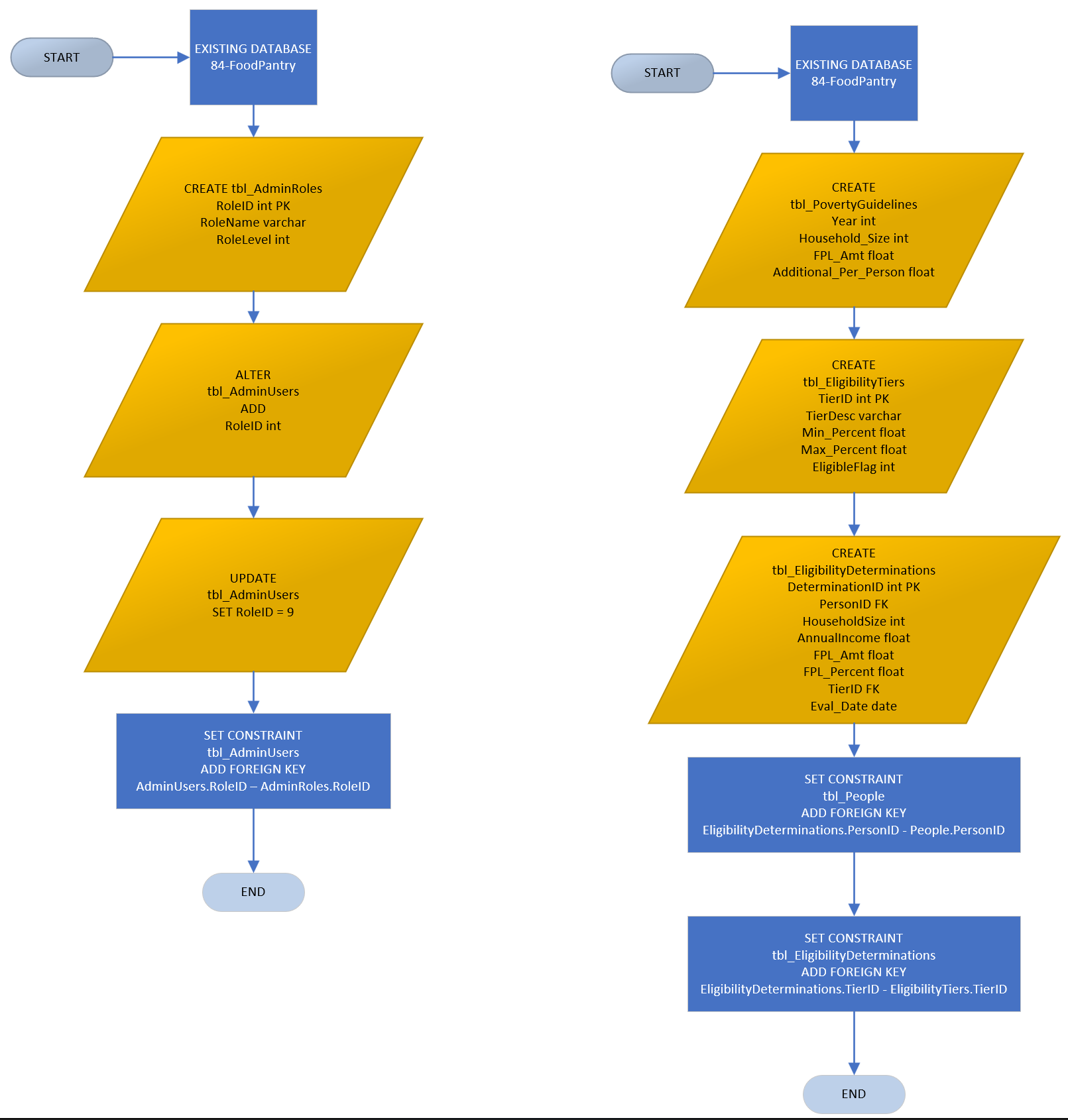 Deployment flow diagrams for RBAC and eligibility engine SQL scripts showing order of operations
