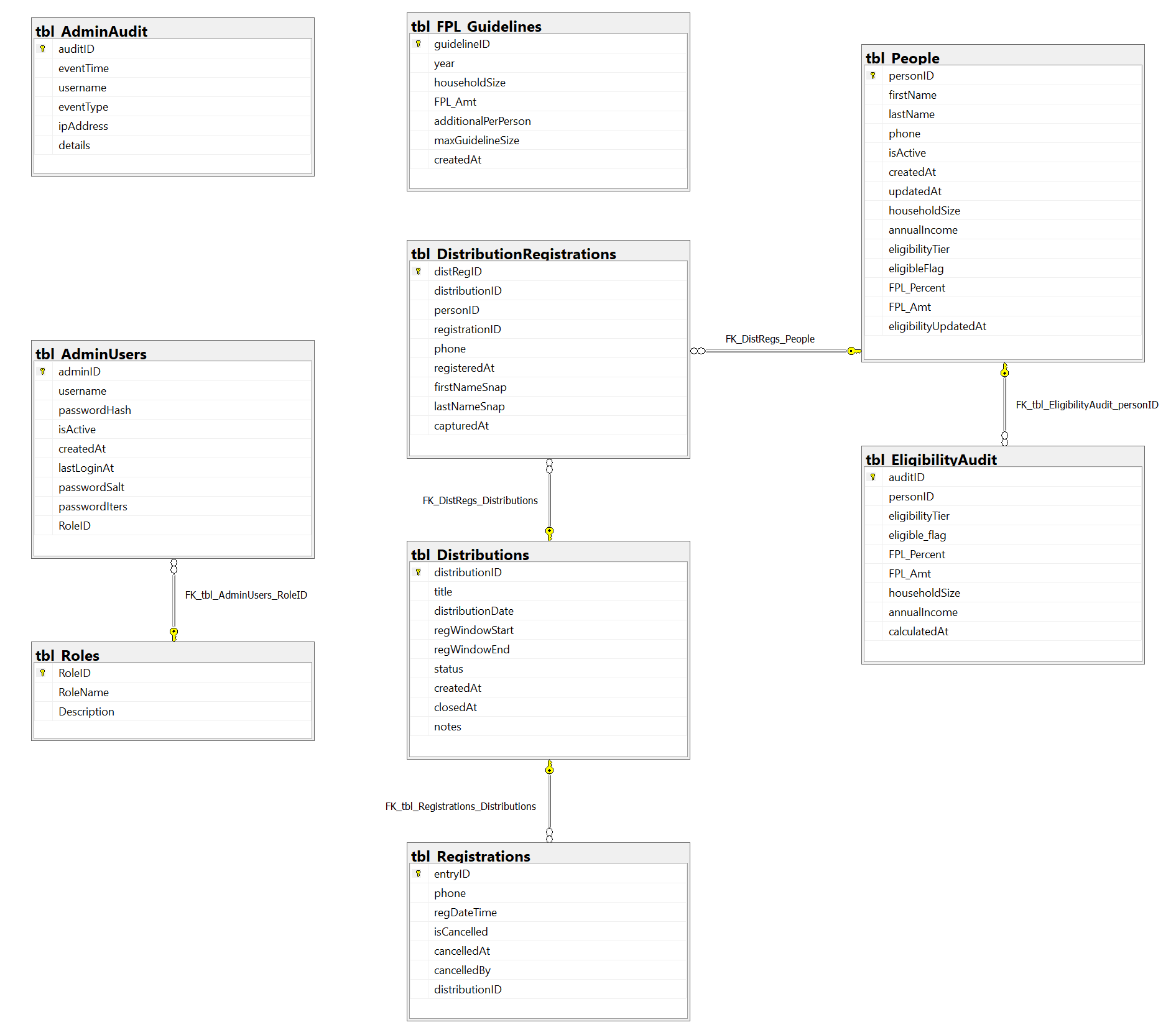 Enhanced database schema — roles, eligibility columns, and audit table added