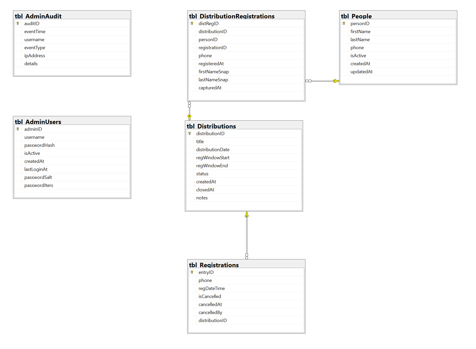 Original database schema — no roles table, no eligibility columns